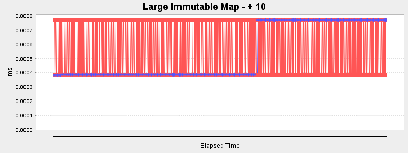 Large Immutable Map - + 10